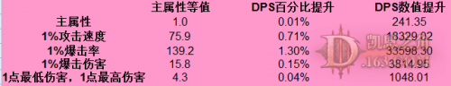 暗黑3巫醫吹箭流傷害計算理論與實戰技巧談