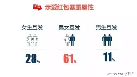 示愛紅包？七夕微信紅包收發總量已破除夕10億峰值