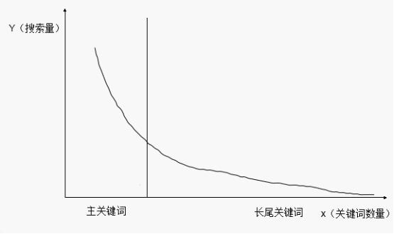 長(zhǎng)尾關(guān)鍵詞挖掘 優(yōu)化排名 SEO