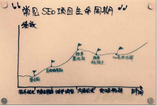 SEO生命周期，別做死了都不知道！
