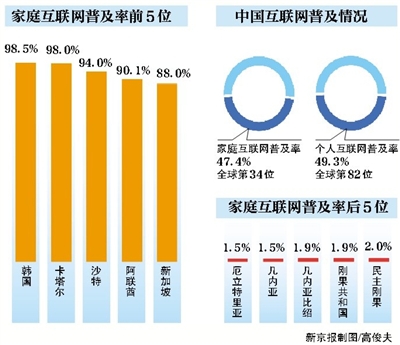 今年全球網(wǎng)民增速將降至8.1%
