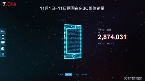 京東“雙十一”手機(jī)總銷量高達(dá)2,874,031臺(tái)
