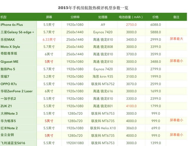 要快充還是大電池 2015年手機(jī)續(xù)航橫評 