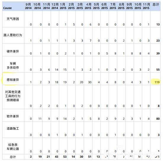 谷歌無(wú)人駕駛汽車不靠譜  仍需真人操作