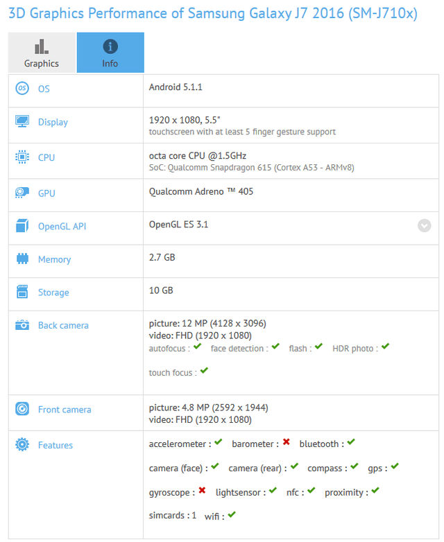 3GB<a href=/tags/2778-0.html target=_blank class=infotextkey>內(nèi)存</a>+驍龍615 2016款三星J7配置曝光 