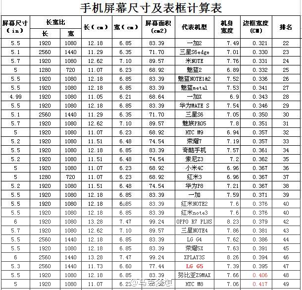 究竟誰是第一? 眾手機邊寬度排名出爐 