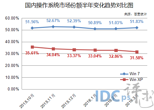 國(guó)內(nèi)操作系統(tǒng)市場(chǎng)份額半年變化趨勢(shì)對(duì)比圖