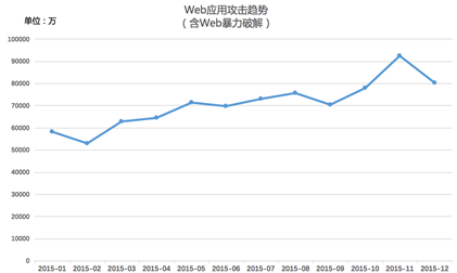 阿里云 撞庫攻擊 云安全 服務(wù)器安全 安全報(bào)告