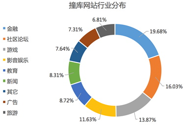 阿里云 撞庫攻擊 云安全 服務(wù)器安全 安全報(bào)告