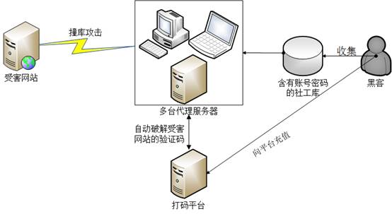 阿里云 撞庫攻擊 云安全 服務(wù)器安全 安全報(bào)告