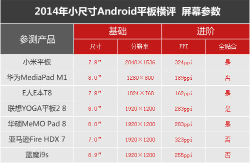七強(qiáng)爭雄 2014小尺寸Android平板橫評