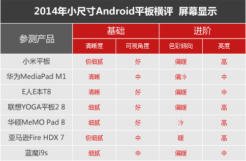 七強(qiáng)爭雄 2014小尺寸Android平板橫評