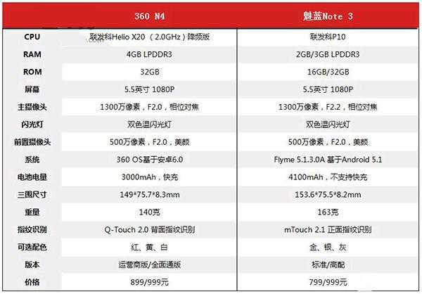360手機(jī)N4/魅藍(lán)Note 3對比評測
