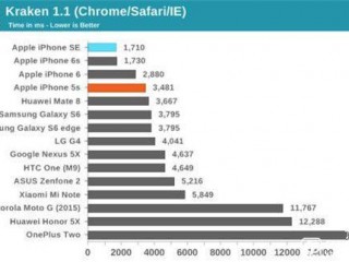 iPhone SE和iPhone 6s的差別究竟在哪里？