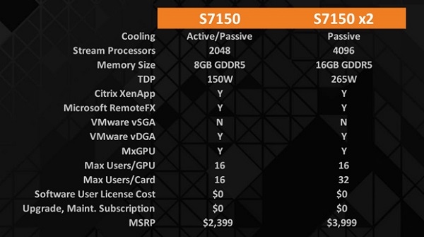 專(zhuān)注虛擬環(huán)境 AMD FirePro S7150評(píng)測(cè) 