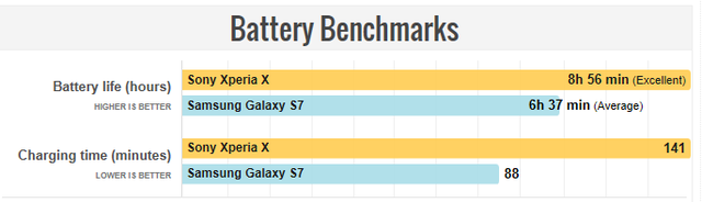 三星S7與索尼Xperia X對比 究竟誰更有性價比？