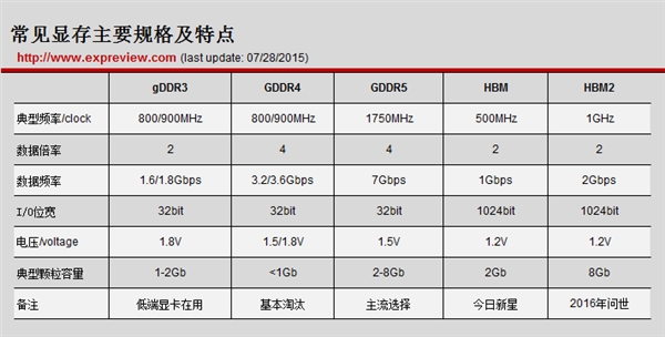 顯卡的顯存是什么?顯卡帶寬怎么算?