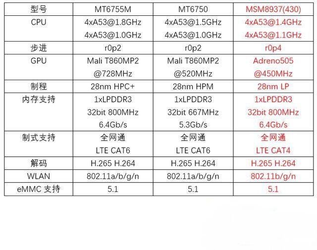 紅米3s/魅藍3對比評測：驍龍430對上聯(lián)發(fā)科MT6750