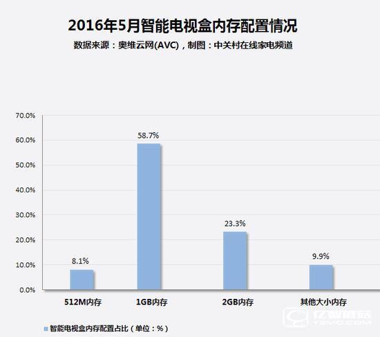 1GB內(nèi)存是目前智能電視盒的主流配置，2GB內(nèi)存機型緊隨其后