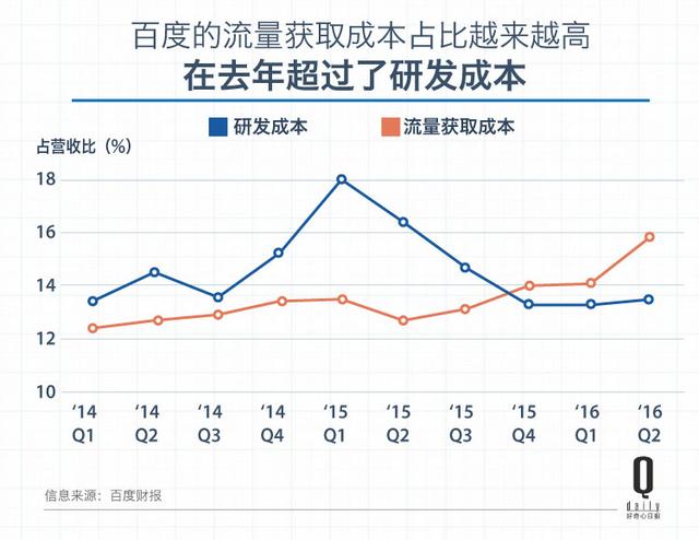 流量大戶(hù)的百度為什么也要花錢(qián)買(mǎi)流量？