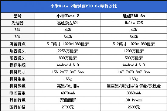 小米Note2對(duì)比魅族PRO 6s詳細(xì)評(píng)測(cè)：性能/續(xù)航等 誰(shuí)更值得入手？