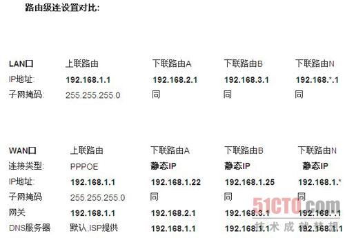 路由器接路由設(shè)置詳細(xì)圖文教程