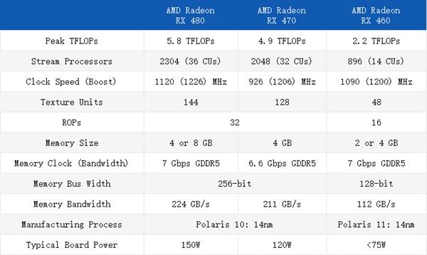 AMD RX 460/470正式發(fā)布！14nm千元卡
