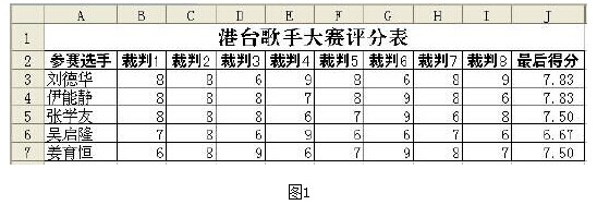 WPS技巧:TRIMMEAN函數(shù)計算選手得分