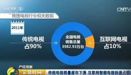 三個(gè)數(shù)字告訴你：傳統(tǒng)電視已死