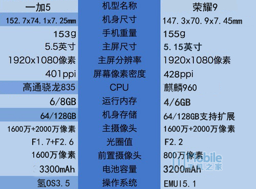 一加5和榮耀9對比評測：實用性再戰顏值 相差300元怎么選？