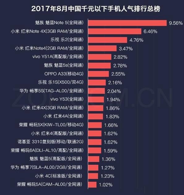 八月千元手機人氣榜發布：魅藍小米華為齊上榜！