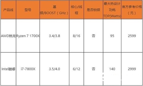 Intel八代酷睿CPU性能大爆發(fā) AMD干得漂亮！