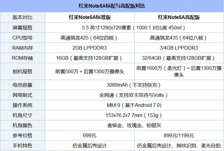 紅米5A和Note5A哪個(gè)好？紅米5A和紅米Note5A區(qū)別對(duì)比