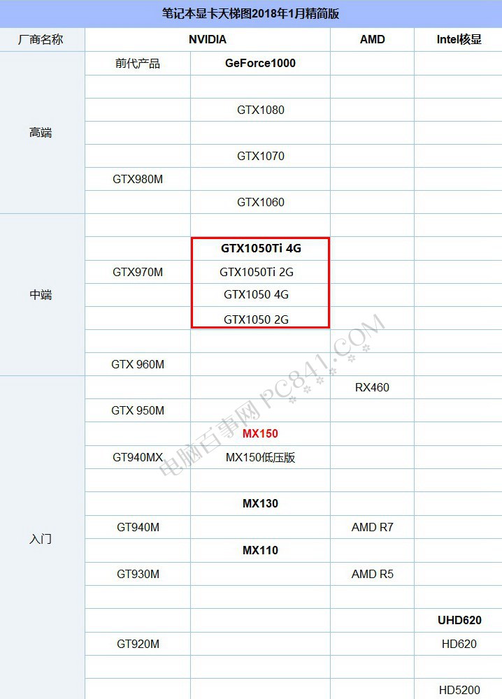 GTX1050 4G和GTX1050Ti區(qū)別大嗎？