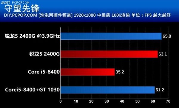 性價(jià)比碾壓i5-8400 AMD銳龍5 2400G超頻測(cè)試