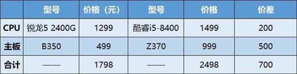 性價(jià)比碾壓i5-8400 AMD銳龍5 2400G超頻測(cè)試