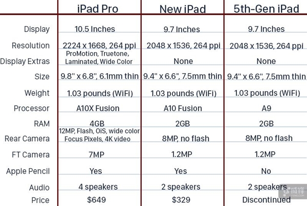 新iPad和10.5英寸iPad Pro該選誰？看完明白了