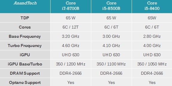 Intel低調(diào)發(fā)布酷睿B系列 含i7-8700B、i5-8500B/8400B三款