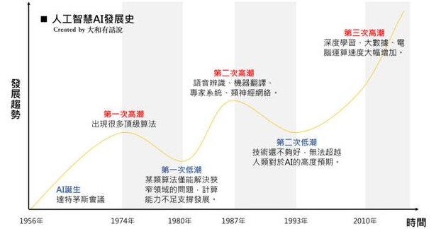 解析AI人工智能：浪潮、技術、應用發展