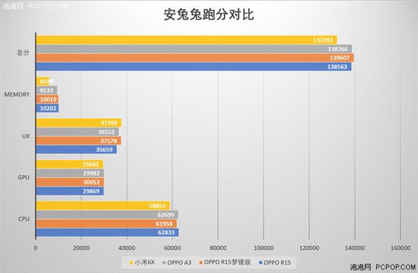 中端對決：聯(lián)發(fā)科Helio P60/高通驍龍660性能實(shí)測