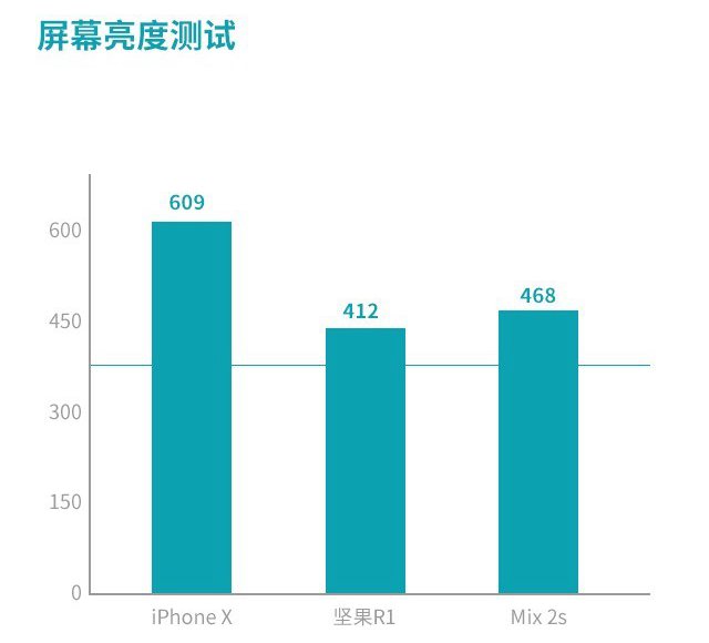 堅(jiān)果R1、小米MIX2S、iPhone X對(duì)比評(píng)測(cè) 國(guó)產(chǎn)旗艦對(duì)決蘋(píng)果