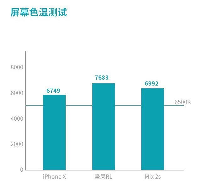 堅(jiān)果R1、小米MIX2S、iPhone X對(duì)比評(píng)測(cè) 國(guó)產(chǎn)旗艦對(duì)決蘋(píng)果