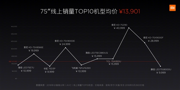 8999元！75寸小米電視4發(fā)布：11.4mm超薄、內置小愛