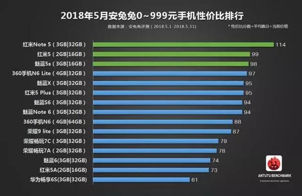 安兔兔公布5月手機(jī)性價(jià)比排行：一加6領(lǐng)銜旗艦