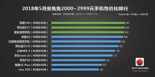 安兔兔公布5月手機(jī)性價(jià)比排行：一加6領(lǐng)銜旗艦