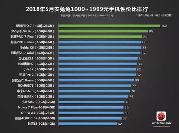 安兔兔公布5月手機(jī)性價(jià)比排行：一加6領(lǐng)銜旗艦