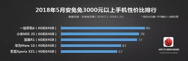 安兔兔公布5月手機(jī)性價(jià)比排行：一加6領(lǐng)銜旗艦