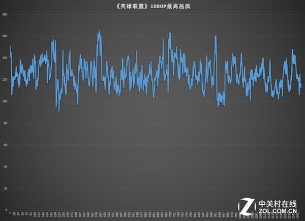 惠普暗影精靈4代《英雄聯盟》游戲體驗測試