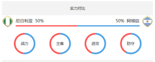 世界杯尼日利亞vs阿根廷誰會贏 尼日利亞vs阿根廷比分預測