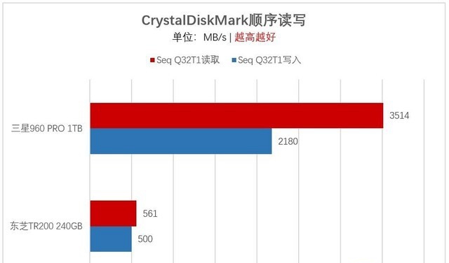 M.2一定比SATA快？淺談選購SSD容易走進的誤區(qū)